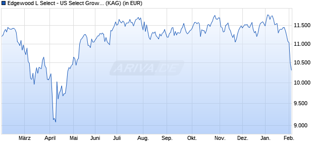 Performance des Edgewood L Select - US Select Growth EUR Hedged I C (WKN A0MK3L, ISIN LU0225245348)