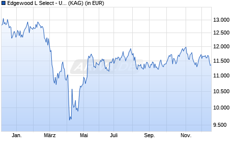 Performance des Edgewood L Select - US Select Growth USD A C (WKN A0F4YY, ISIN LU0073868852)