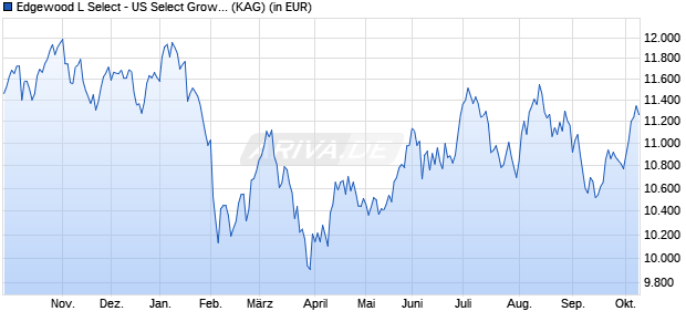 Performance des Edgewood L Select - US Select Growth USD A C (WKN A0F4YY, ISIN LU0073868852)