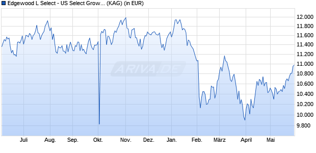 Performance des Edgewood L Select - US Select Growth USD A C (WKN A0F4YY, ISIN LU0073868852)