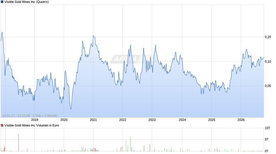 Visible Gold Mines Chart