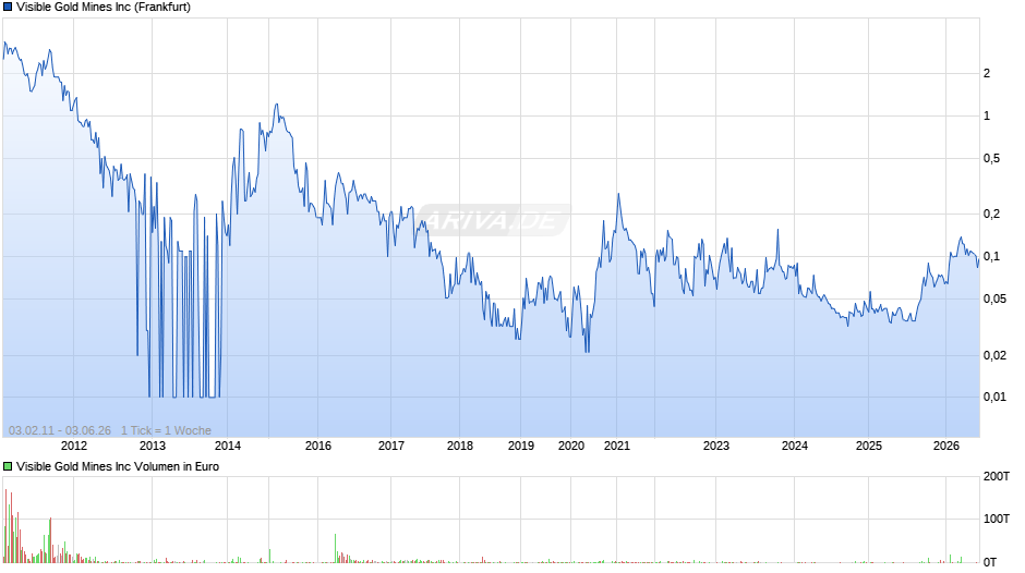 Visible Gold Mines Chart