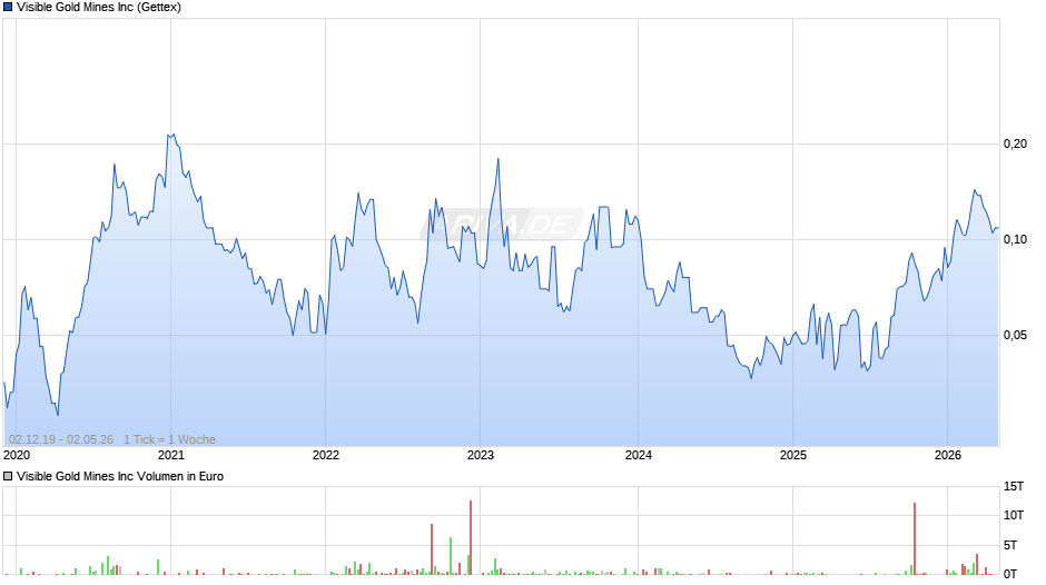 Visible Gold Mines Chart