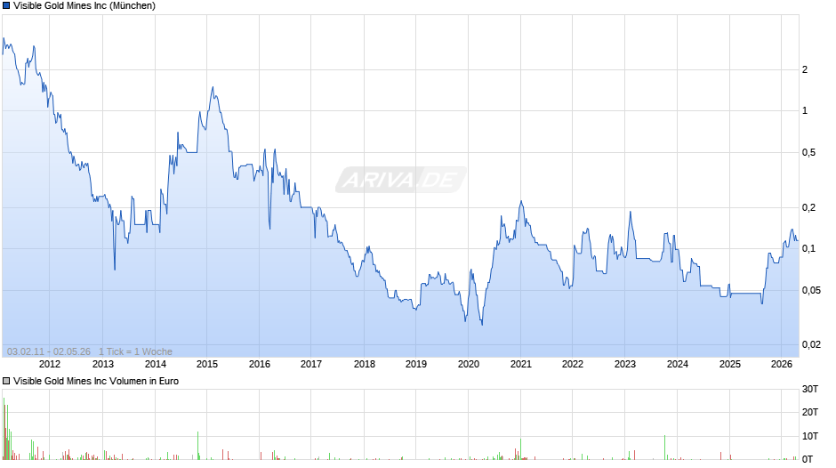 Visible Gold Mines Chart