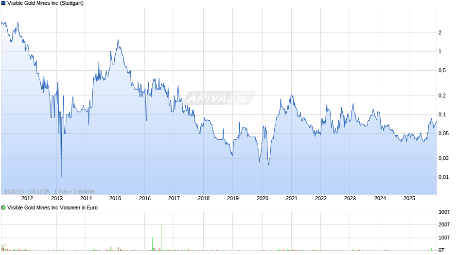 Visible Gold Mines Chart
