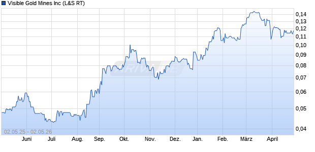 Visible Gold Mines Aktie Chart