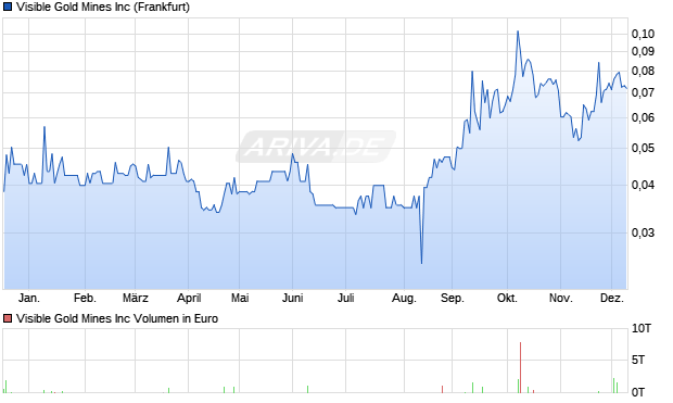 Visible Gold Mines Aktie Chart