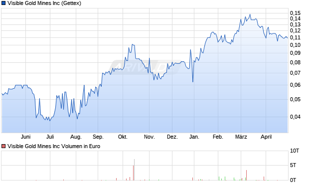 Visible Gold Mines Aktie Chart
