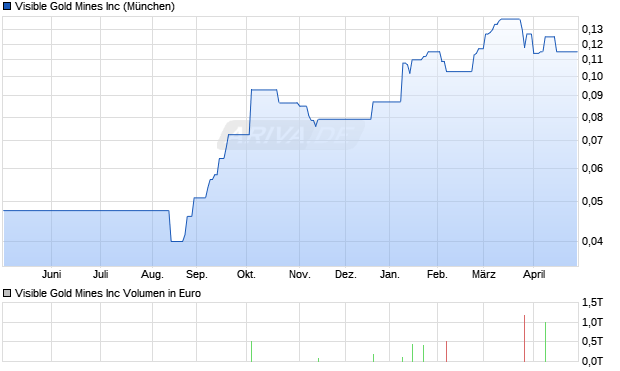 Visible Gold Mines Aktie Chart