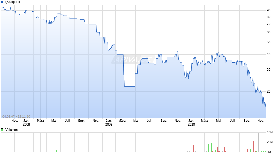 ANGLO IRISH BK07/17FLRMTN Chart