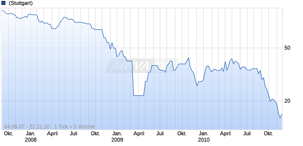 ANGLO IRISH BK07/17FLRMTN Chart