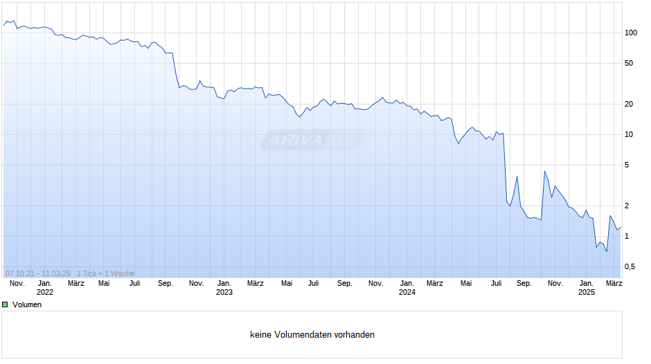 Varta Chart