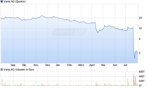 Varta AG Aktie Chart