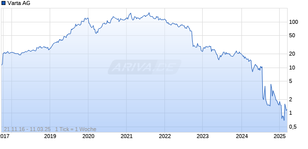 Varta AG Chart