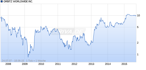ORBITZ WORLDWIDE INC. Chart
