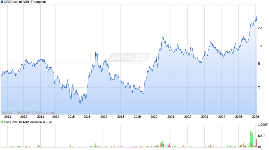 DRDGold Aktie (ADR) Chart