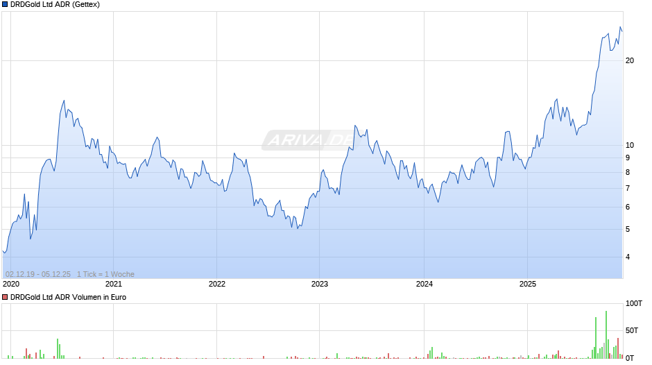 DRDGold Aktie (ADR) Chart