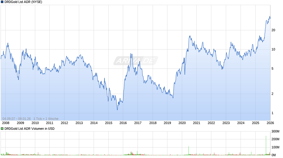 DRDGold Aktie (ADR) Chart