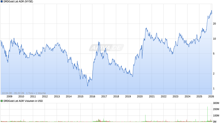 DRDGold Aktie (ADR) Chart