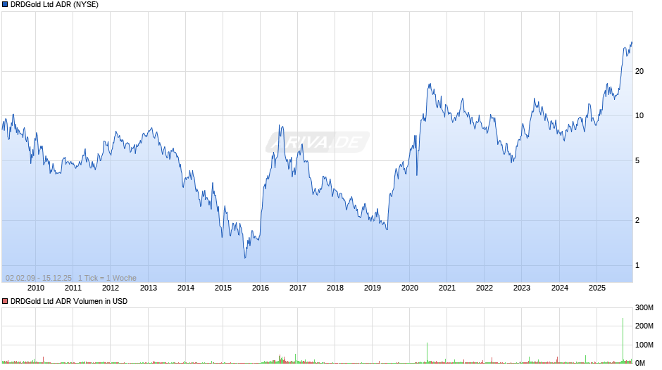 DRDGold Aktie (ADR) Chart