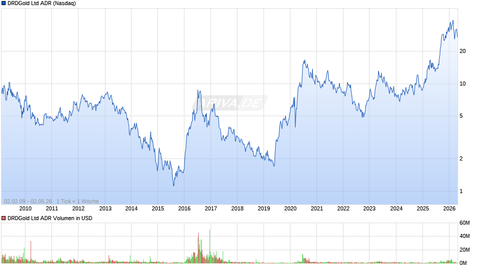 DRDGold Aktie (ADR) Chart