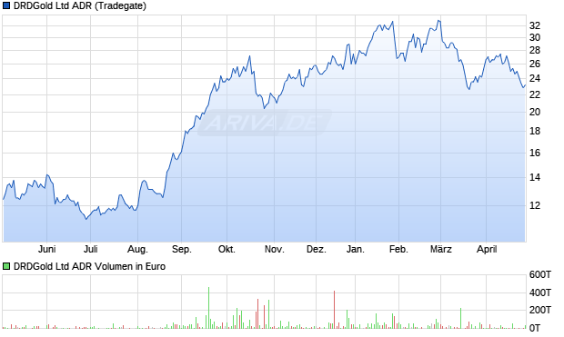 DRDGold Aktie (ADR) Chart