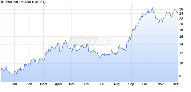 DRDGold Aktie (ADR) Chart