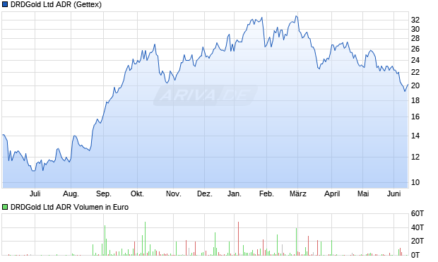 DRDGold Aktie (ADR) Chart
