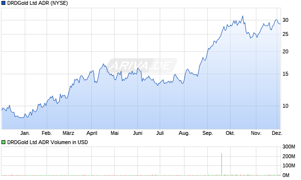 DRDGold Aktie (ADR) Chart