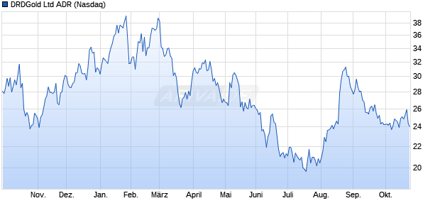 DRDGold Aktie (ADR) Chart