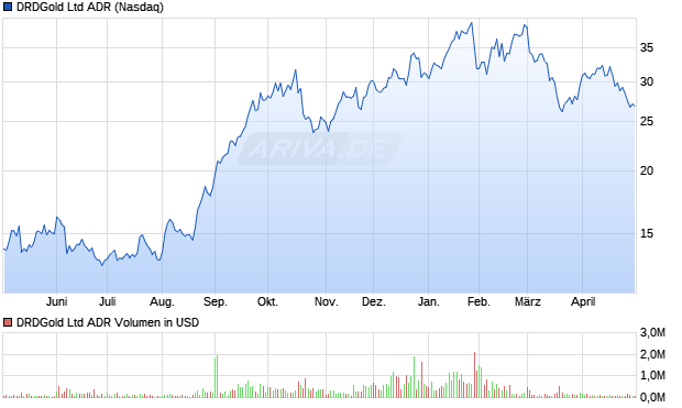 DRDGold Aktie (ADR) Chart