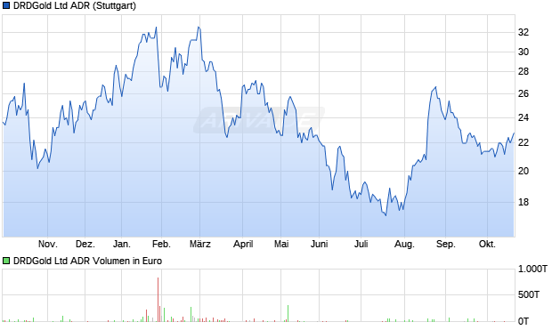 DRDGold Aktie (ADR) Chart