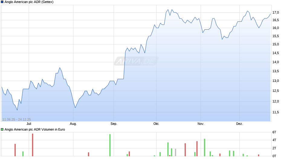 Anglo American Aktie (ADR) Chart