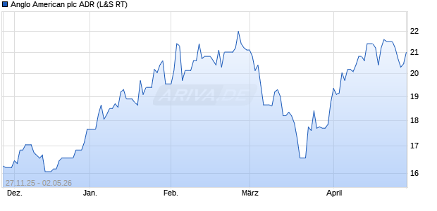 Anglo American Aktie (ADR) Chart