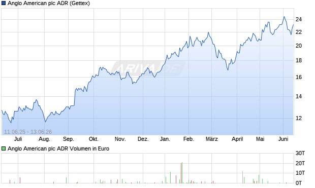 Anglo American Aktie (ADR) Chart