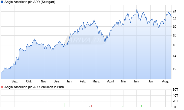 Anglo American Aktie (ADR) Chart