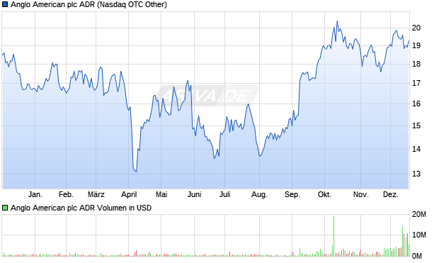 Anglo American Aktie (ADR) Chart
