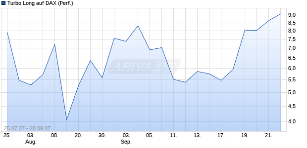 Turbo Long auf DAX (Performance) [BNP Paribas] Chart