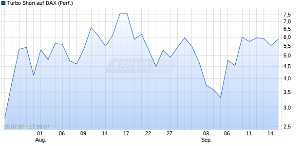 Turbo Short auf DAX (Performance) [Lang & Schwarz] Chart