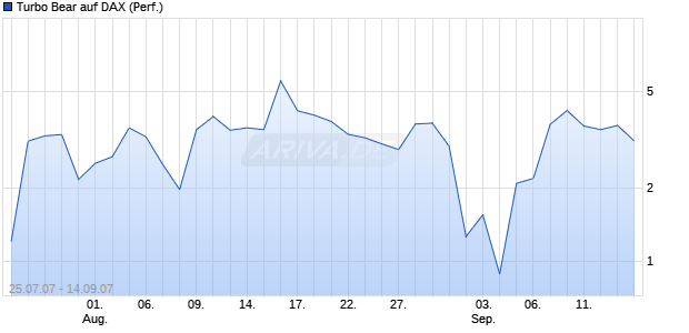 Turbo Bear auf DAX (Performance) [Commerzbank] Chart