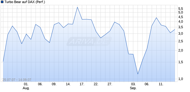 Turbo Bear auf DAX (Performance) [Commerzbank] Chart