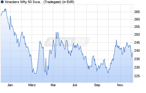Performance des Xtrackers Nifty 50 Swap UCITS ETF 1C (WKN DBX1NN, ISIN LU0292109690)