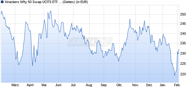 Performance des Xtrackers Nifty 50 Swap UCITS ETF 1C (WKN DBX1NN, ISIN LU0292109690)