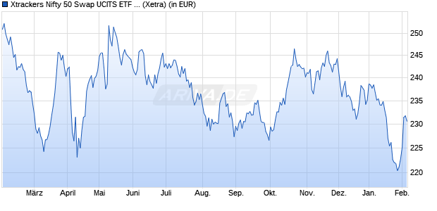 Performance des Xtrackers Nifty 50 Swap UCITS ETF 1C (WKN DBX1NN, ISIN LU0292109690)