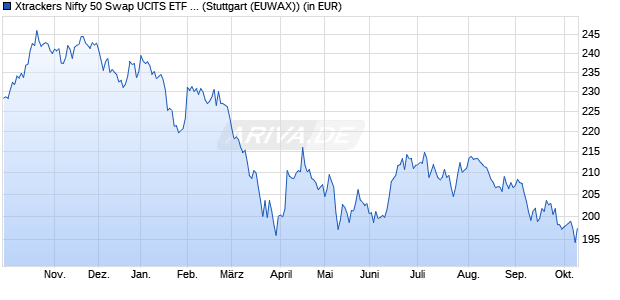 Performance des Xtrackers Nifty 50 Swap UCITS ETF 1C (WKN DBX1NN, ISIN LU0292109690)
