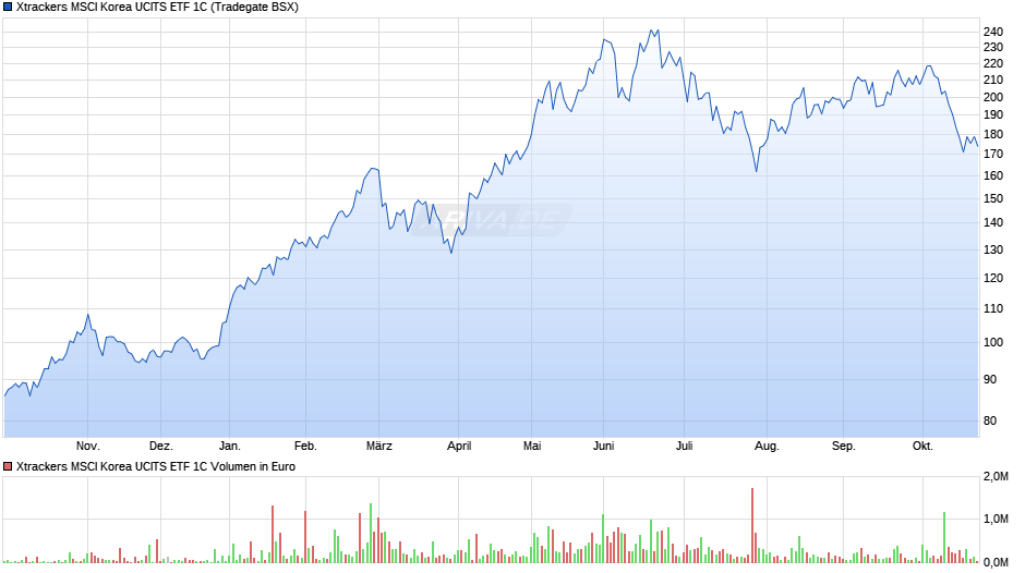 Xtrackers MSCI Korea UCITS ETF 1C Chart