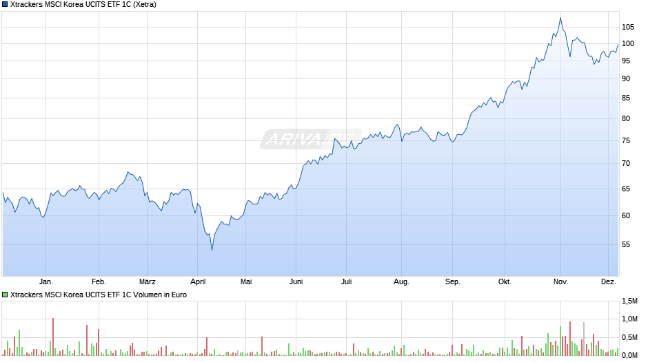 Xtrackers MSCI Korea UCITS ETF 1C Chart