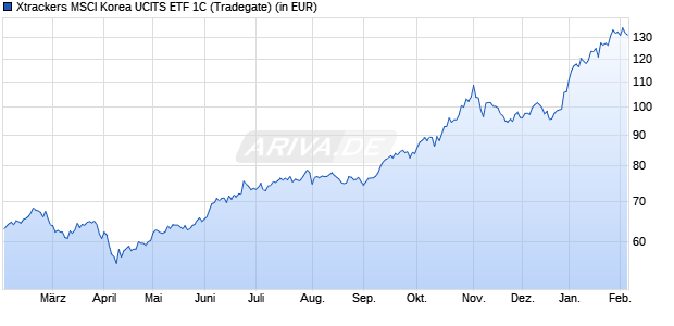 Performance des Xtrackers MSCI Korea UCITS ETF 1C (WKN DBX1K2, ISIN LU0292100046)