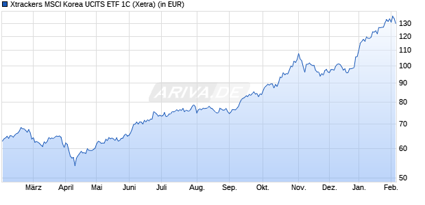 Performance des Xtrackers MSCI Korea UCITS ETF 1C (WKN DBX1K2, ISIN LU0292100046)