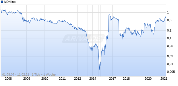 MDN Inc. Chart